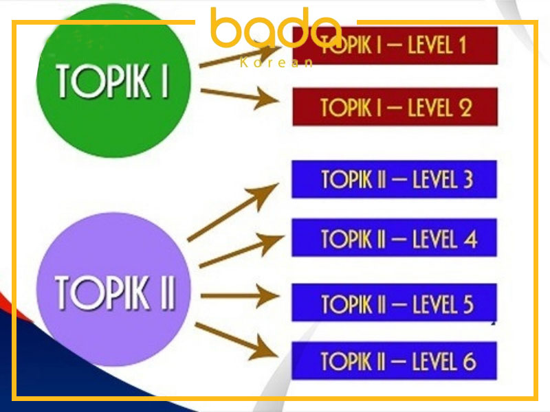 Các cấp độ TOPIK
