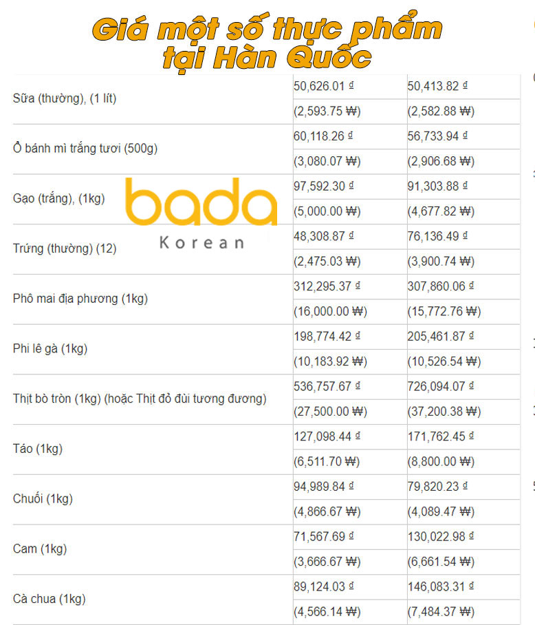 giá thực phẩm ở hàn