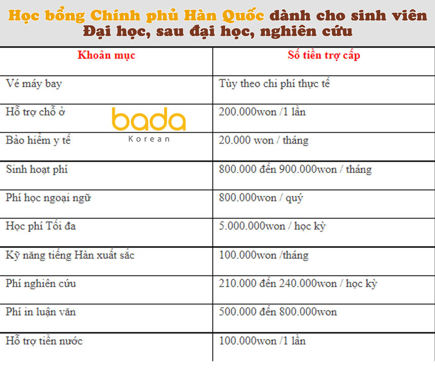 học bổng Chính phủ Hàn Quốc tài trợ