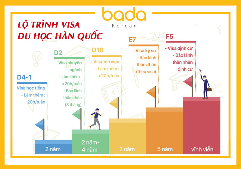 lộ trình visa du học hàn quốc